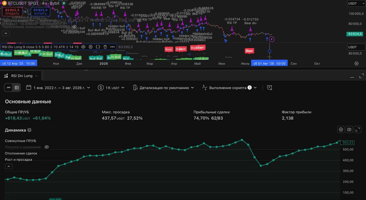 TradingView Strategy Tester report, Two years: net profit 61.84%, max drawdown 27.52%